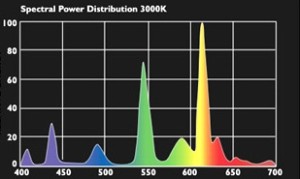 3000K fluorescent light spectrum chart